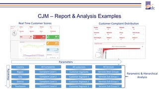 CJM – Report & Analysis Examples
Real Time Customer Scores Customer Complaint Distribution
Country
Region
City
District
Touchpoint
Complaint Level 2
All Complaints
Complaint Level 1
Complaint Level 3
Complaint Level 4
All customers
Customer Segments
Customer Segment 1
Customer Segment 2
Customer Segment 3
Services Main Groups
All Services
Services Sub Group 1
Services Sub Group 2
Services Sub Group 3
Parameters
Hierarchy
Parametric & Hierarchical
Analysis
 