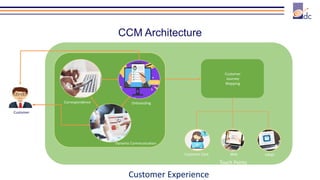 CCM Architecture
Correspondence Onboarding
Dynamic Communication
Customer
Customer
Journey
Mapping
Customer Care Web eMail
Touch Points
Customer Experience
 