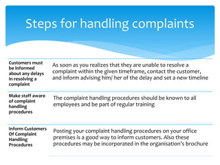 Steps for handling complaints
Customers must
be informed
about any delays
in resolving a
complaint
As soon as you realizes that they are unable to resolve a
complaint within the given timeframe, contact the customer,
and inform advising him/ her of the delay and set a new timeline
Make staff aware
of complaint
handling
procedures
The complaint handling procedures should be known to all
employees and be part of regular training
Inform Customers
Of Complaint
Handling
Procedures
Posting your complaint handling procedures on your office
premises is a good way to inform customers. Also these
procedures may be incorporated in the organisation’s brochure
 