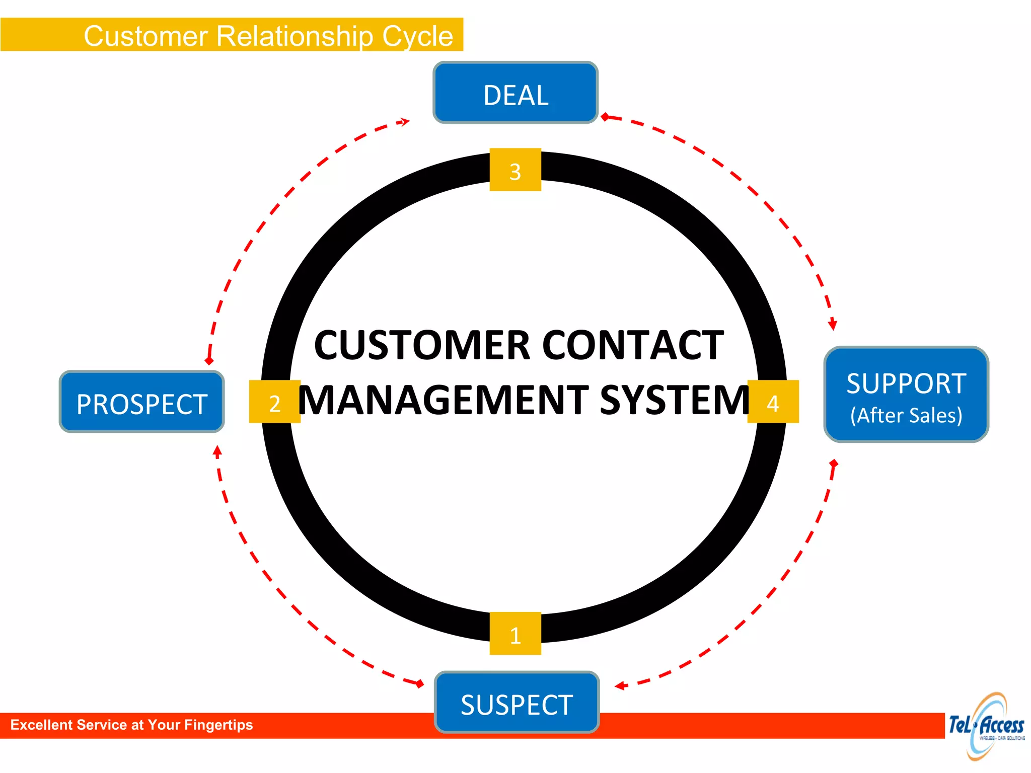 SUSPECT PROSPECT DEAL SUPPORT (After Sales) 1 2 3 4 Customer Relationship Cycle CUSTOMER CONTACT  MANAGEMENT SYSTEM Excellent Service at Your Fingertips 