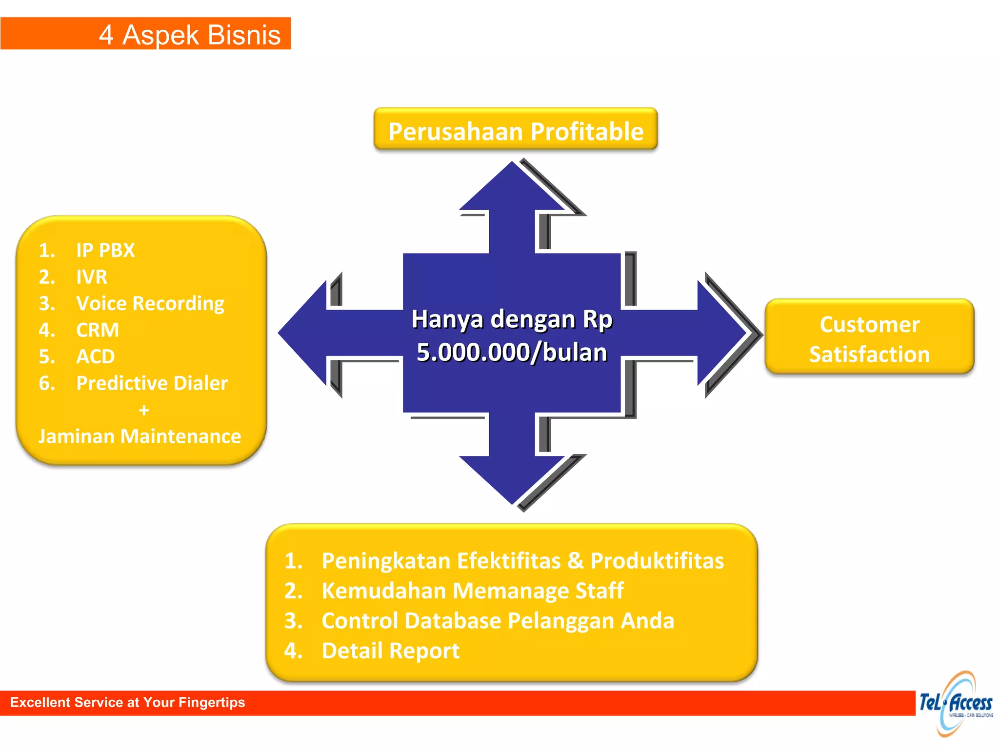4 Aspek Bisnis Hanya dengan Rp 5.000.000/bulan Excellent Service at Your Fingertips IP PBX IVR Voice Recording CRM ACD Predictive Dialer + Jaminan Maintenance Peningkatan Efektifitas & Produktifitas Kemudahan Memanage Staff Control Database Pelanggan Anda Detail Report Perusahaan Profitable Customer Satisfaction 