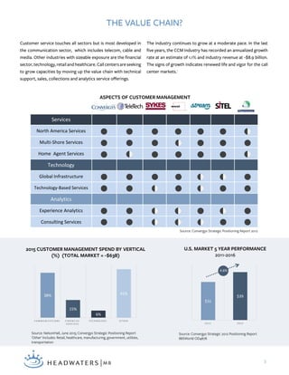 U.S. MARKET 5 YEAR PERFORMANCE
2011-2016
2015 CUSTOMER MANAGEMENT SPEND BY VERTICAL
(%) (TOTAL MARKET = ~$63B)
Source: NelsonHall, June 2015; Convergys Strategic Positioning Report
'Other' Includes: Retail, healthcare, manufacturing, government, utilities,
transportation
Source: Convergys Strategic Positioning Report 2012
Source: Convergys Strategic 2012 Positioning Report
IBISWorld OD4878
Services
North America Services
Multi-Shore Services
Home Agent Services
Technology
Global Infrastructure
Technology-Based Services
Analytics
Experience Analytics
Consulting Services
38%
15%
6%
41%
C O M M U N I C A T I O N S F I N A N C I A L
S E R V I C E S
T E C H N O L O G Y O T H E R
$31
$39
2 0 1 1 2 0 1 6
4.6%
ASPECTS OF CUSTOMER MANAGEMENT
5
Customer service touches all sectors but is most developed in
the communication sector, which includes telecom, cable and
media. Other industries with sizeable exposure are the financial
sector, technology, retail and healthcare. Call centers are seeking
to grow capacities by moving up the value chain with technical
support, sales, collections and analytics service offerings.
The industry continues to grow at a moderate pace. In the last
five years, the CCM industry has recorded an annualized growth
rate at an estimate of 1.1% and industry revenue at ~$8.9 billion.
The signs of growth indicates renewed life and vigor for the call
center markets.1
THE VALUE CHAIN?
 