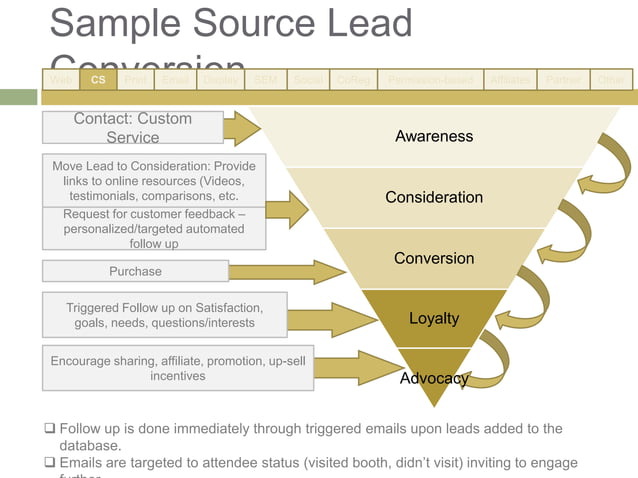 Lead Conversion Process | PPTX | Email | Internet