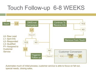 Lead Conversion Process | PPTX