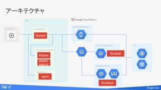 AWS
Log Aggregator
Visualize (short period)
Web Beacon
Real-time Processing
Our Service
Visualize (long period) API
Machine Learning
アーキテクチャ
Re:dash
Rundeck
Kibana
elastic
search
nginx
fluentd
 