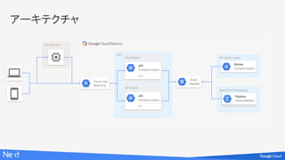 API
US Region
Our Service
Asia Region
アーキテクチャ
Cloud Load
Balancing
API
Container Engine
Asia
API
Container Engine
US
Cloud
Bigtable
API Data Loader
Worker
Compute Engine
Real-time Processing
Pipeline
Cloud Dataflow
 