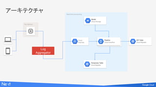 Real-time processing
Our Service
アーキテクチャ
Pipeline
Cloud Dataflow
Cloud
Pub/Sub
Temporary Table
Cloud Bigtable
API Table
Cloud Bigtable
Model
Cloud Storage
Log
Aggregator
 