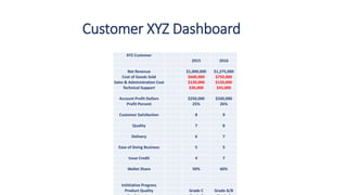 Customer XYZ Dashboard
XYZ Customer
2015 2016
Net Revenue $1,000,000 $1,275,000
Cost of Goods Sold $600,000 $750,000
Sales & Administration Cost $120,000 $150,000
Technical Support $30,000 $45,000
Account Profit Dollars $250,000 $330,000
Profit Percent 25% 26%
Customer Satisfaction 8 9
Quality 7 8
Delivery 6 7
Ease of Doing Business 5 5
Issue Credit 4 7
Wallet Share 50% 60%
Inititiative Progress
Product Quality Grade C Grade A/B
 