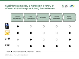 Customer Data Management Process Customer Data Management | PDF