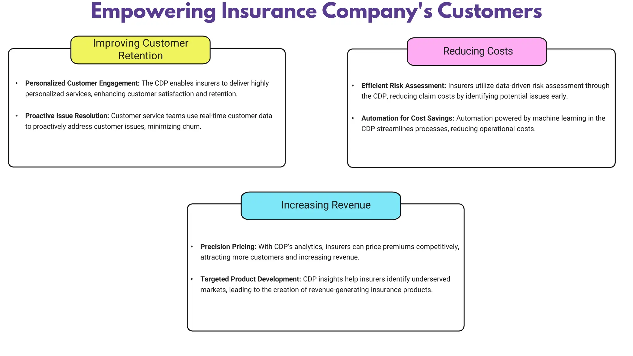 Empowering Insurance Company's Customers
• Personalized Customer Engagement: The CDP enables insurers to deliver highly
personalized services, enhancing customer satisfaction and retention.
• Proactive Issue Resolution: Customer service teams use real-time customer data
to proactively address customer issues, minimizing churn.
Improving Customer
Retention
• Precision Pricing: With CDP's analytics, insurers can price premiums competitively,
attracting more customers and increasing revenue.
• Targeted Product Development: CDP insights help insurers identify underserved
markets, leading to the creation of revenue-generating insurance products.
Increasing Revenue
• Efficient Risk Assessment: Insurers utilize data-driven risk assessment through
the CDP, reducing claim costs by identifying potential issues early.
• Automation for Cost Savings: Automation powered by machine learning in the
CDP streamlines processes, reducing operational costs.
Reducing Costs
 