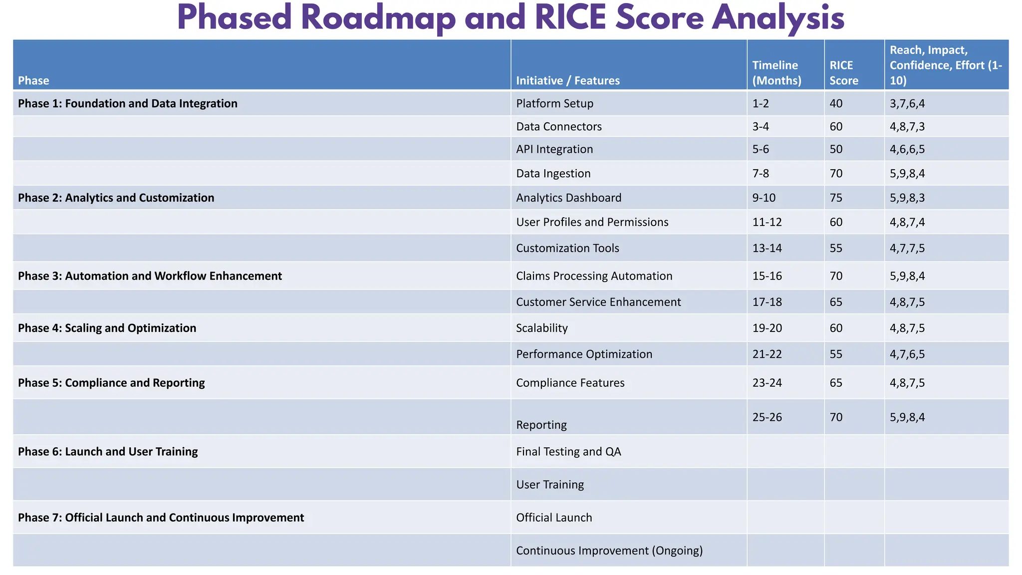 Phased Roadmap and RICE Score Analysis
Phase Initiative / Features
Timeline
(Months)
RICE
Score
Reach, Impact,
Confidence, Effort (1-
10)
Phase 1: Foundation and Data Integration Platform Setup 1-2 40 3,7,6,4
Data Connectors 3-4 60 4,8,7,3
API Integration 5-6 50 4,6,6,5
Data Ingestion 7-8 70 5,9,8,4
Phase 2: Analytics and Customization Analytics Dashboard 9-10 75 5,9,8,3
User Profiles and Permissions 11-12 60 4,8,7,4
Customization Tools 13-14 55 4,7,7,5
Phase 3: Automation and Workflow Enhancement Claims Processing Automation 15-16 70 5,9,8,4
Customer Service Enhancement 17-18 65 4,8,7,5
Phase 4: Scaling and Optimization Scalability 19-20 60 4,8,7,5
Performance Optimization 21-22 55 4,7,6,5
Phase 5: Compliance and Reporting Compliance Features 23-24 65 4,8,7,5
Reporting
25-26 70 5,9,8,4
Phase 6: Launch and User Training Final Testing and QA
User Training
Phase 7: Official Launch and Continuous Improvement Official Launch
Continuous Improvement (Ongoing)
 
