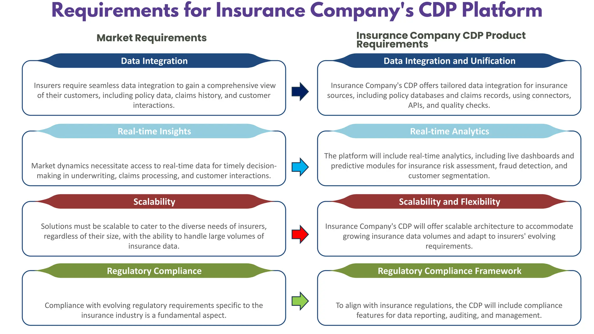 Requirements for Insurance Company's CDP Platform
Market Requirements Insurance Company CDP Product
Requirements
Insurers require seamless data integration to gain a comprehensive view
of their customers, including policy data, claims history, and customer
interactions.
Data Integration
Market dynamics necessitate access to real-time data for timely decision-
making in underwriting, claims processing, and customer interactions.
Real-time Insights
Solutions must be scalable to cater to the diverse needs of insurers,
regardless of their size, with the ability to handle large volumes of
insurance data.
Scalability
Compliance with evolving regulatory requirements specific to the
insurance industry is a fundamental aspect.
Regulatory Compliance
Insurance Company's CDP offers tailored data integration for insurance
sources, including policy databases and claims records, using connectors,
APIs, and quality checks.
Data Integration and Unification
The platform will include real-time analytics, including live dashboards and
predictive modules for insurance risk assessment, fraud detection, and
customer segmentation.
Real-time Analytics
Insurance Company's CDP will offer scalable architecture to accommodate
growing insurance data volumes and adapt to insurers' evolving
requirements.
Scalability and Flexibility
To align with insurance regulations, the CDP will include compliance
features for data reporting, auditing, and management.
Regulatory Compliance Framework
 