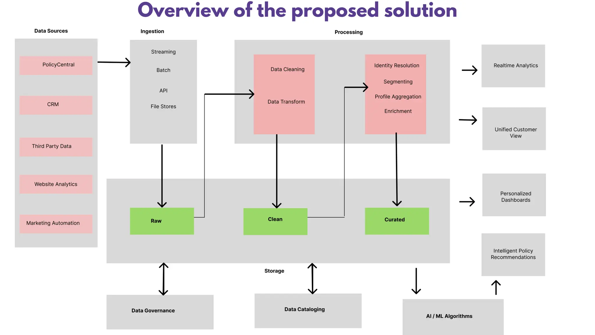 Overview of the proposed solution
 