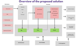 Customer Data Platform | PDF