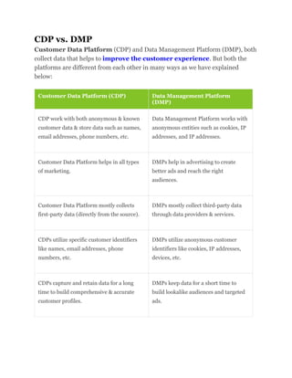 CDP vs. DMP
Customer Data Platform (CDP) and Data Management Platform (DMP), both
collect data that helps to improve the customer experience. But both the
platforms are different from each other in many ways as we have explained
below:
Customer Data Platform (CDP) Data Management Platform
(DMP)
CDP work with both anonymous & known
customer data & store data such as names,
email addresses, phone numbers, etc.
Data Management Platform works with
anonymous entities such as cookies, IP
addresses, and IP addresses.
Customer Data Platform helps in all types
of marketing.
DMPs help in advertising to create
better ads and reach the right
audiences.
Customer Data Platform mostly collects
first-party data (directly from the source).
DMPs mostly collect third-party data
through data providers & services.
CDPs utilize specific customer identifiers
like names, email addresses, phone
numbers, etc.
DMPs utilize anonymous customer
identifiers like cookies, IP addresses,
devices, etc.
CDPs capture and retain data for a long
time to build comprehensive & accurate
customer profiles.
DMPs keep data for a short time to
build lookalike audiences and targeted
ads.
 