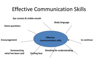 Effective Communication Skills
Eye contact & visible mouth
Body language
Some questions
Encouragement silence to continue
Summarizing Checking for understanding
what has been said Smiling face
Effective
Communication skills
 