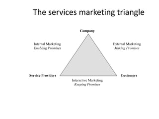 The services marketing triangle
Company
Internal Marketing
Enabling Promises
External Marketing
Making Promises
Service Providers Customers
Interactive Marketing
Keeping Promises
 