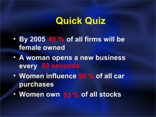 Quick Quiz By 2005  of all firms will be female owned A woman opens a new business every  Women influence  of all car purchases Women own  of all stocks 40 %   60 seconds 90 % 53 % 