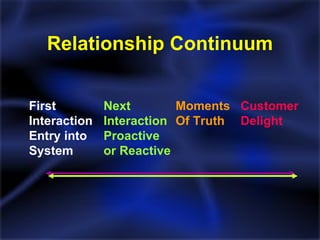 Relationship Continuum First  Interaction Entry into System Next Interaction Proactive or Reactive Customer Delight Moments Of Truth 