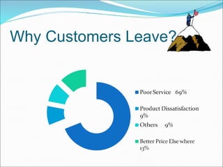 Why Customers Leave? 