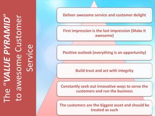 Deliver awesome service and customer delight
First impression is the last impression (Make it
awesome)
Positive outlook (everything is an opportunity)
Constantly seek out innovative ways to serve the
customers and run the business
Build trust and act with integrity
The customers are the biggest asset and should be
treated as such
The“VALUEPYRAMID”
toawesomeCustomer
Service
 