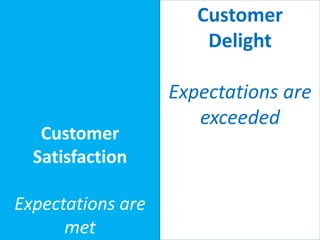 Customer
Satisfaction
Expectations are
met
Customer
Delight
Expectations are
exceeded
 