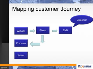 Mapping customer Journey
Customer
Website
Premises
Advert
Phone END
 