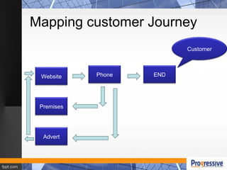 Mapping customer Journey
Customer
Website
Premises
Advert
Phone END
 