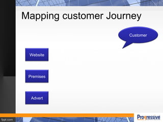 Mapping customer Journey
Customer
Website
Premises
Advert
 