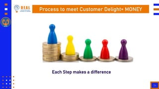 34
Process to meet Customer Delight= MONEY
Each Step makes a difference
 