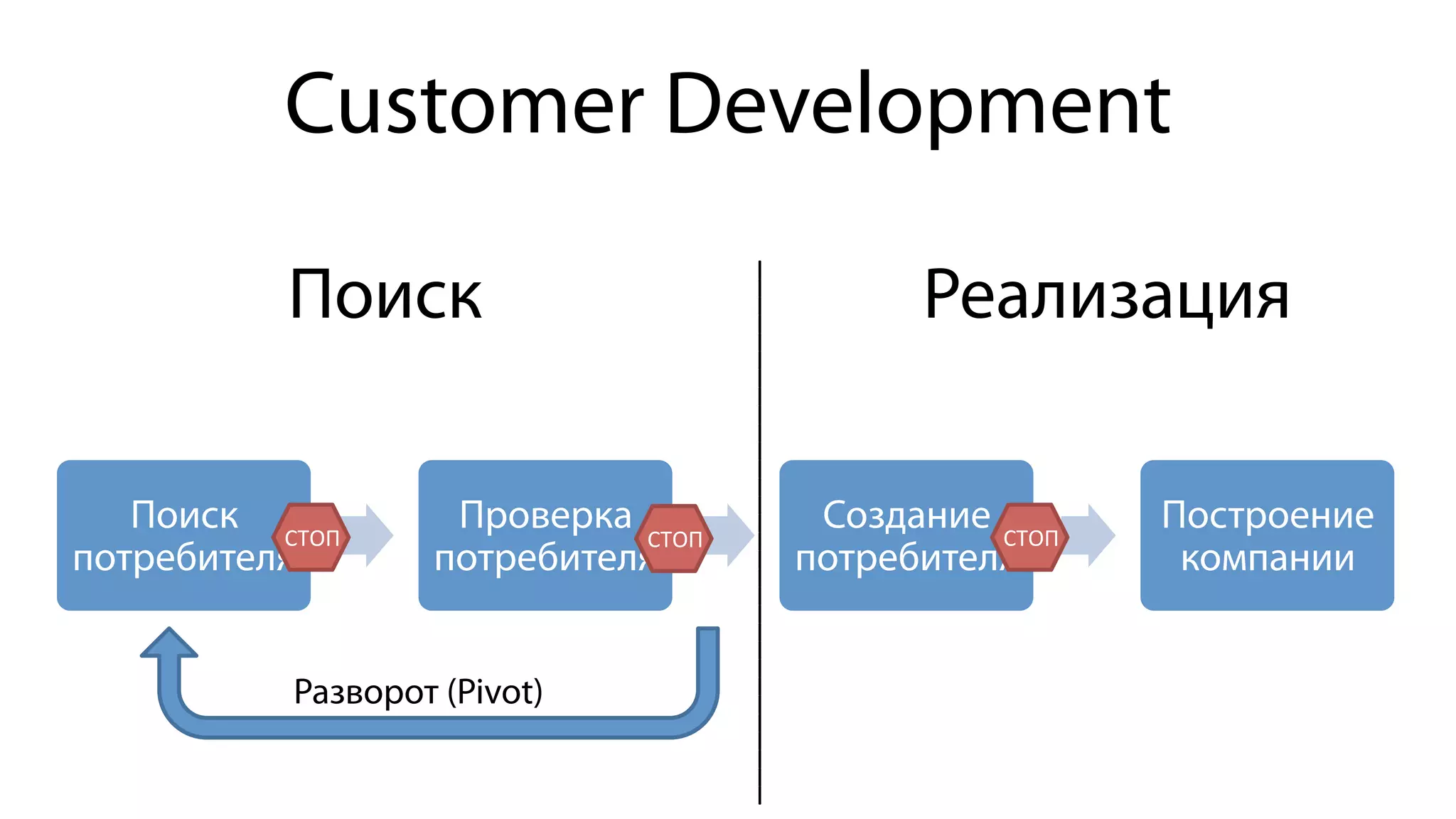 Поиск
потребителя
Проверка
потребителя
Создание
потребителя
Построение
компании
СТОП	
   СТОП	
  
––––––––––––––––––––––––––––––	
  
Поиск Реализация
СТОП	
  
Разворот (Pivot)
Customer Development
 