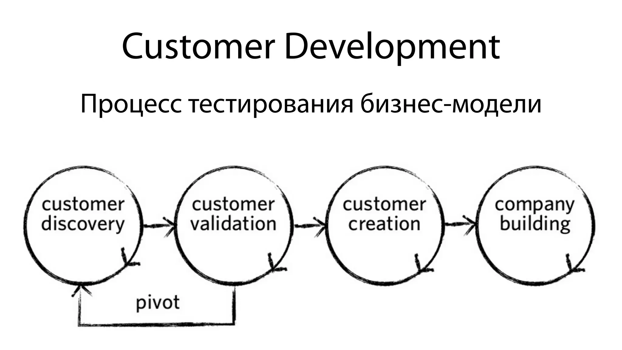 Customer Development
Процесс тестирования бизнес-модели
 