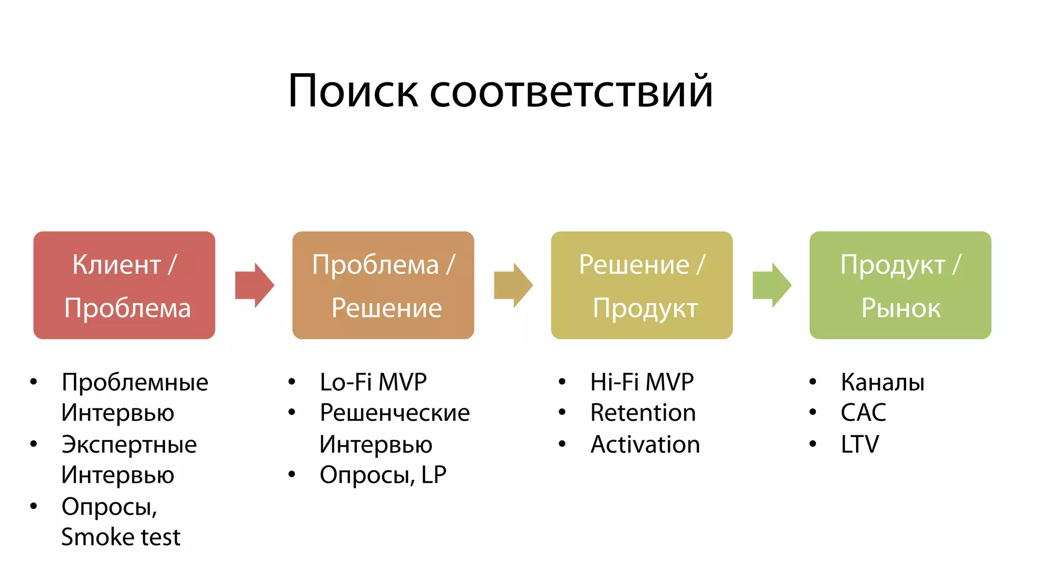 Клиент /
Проблема
Проблема /
Решение
Решение /
Продукт
Продукт /
Рынок
Поиск соответствий
•  Проблемные
Интервью
•  Экспертные
Интервью
•  Опросы,
Smoke test
•  Lo-Fi MVP
•  Решенческие
Интервью
•  Опросы, LP
•  Каналы
•  CAC
•  LTV
•  Hi-Fi MVP
•  Retention
•  Activation
 