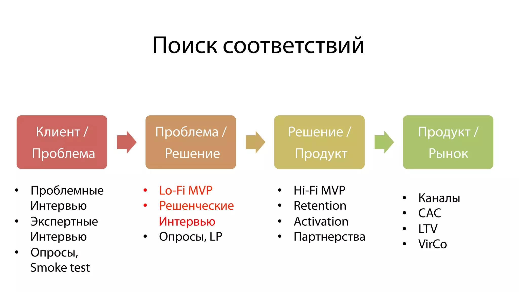 Клиент /
Проблема
Проблема /
Решение
Решение /
Продукт
Продукт /
Рынок
Поиск соответствий
•  Проблемные
Интервью
•  Экспертные
Интервью
•  Опросы,
Smoke test
•  Lo-Fi MVP
•  Решенческие
Интервью
•  Опросы, LP
•  Каналы
•  CAC
•  LTV
•  VirCo
•  Hi-Fi MVP
•  Retention
•  Activation
•  Партнерства
 