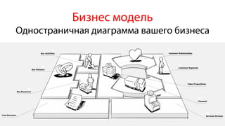 Бизнес модель
Одностраничная диаграмма вашего бизнеса
 