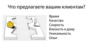 Что предлагаете вашим клиентам?
Время
Качество
Скорость
Близость к дому
Уникальность
Опыт
 