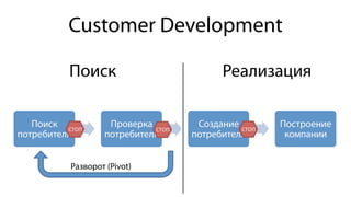 Поиск
потребителя
Проверка
потребителя
Создание
потребителя
Построение
компании
СТОП	
   СТОП	
  
––––––––––––––––––––––––––––––	
  
Поиск Реализация
СТОП	
  
Разворот (Pivot)
Customer Development
 
