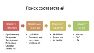 Клиент /
Проблема
Проблема /
Решение
Решение /
Продукт
Продукт /
Рынок
Поиск соответствий
•  Проблемные
Интервью
•  Экспертные
Интервью
•  Опросы,
Smoke test
•  Lo-Fi MVP
•  Решенческие
Интервью
•  Опросы, LP
•  Каналы
•  CAC
•  LTV
•  Hi-Fi MVP
•  Retention
•  Activation
 