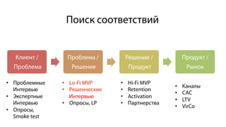 Клиент /
Проблема
Проблема /
Решение
Решение /
Продукт
Продукт /
Рынок
Поиск соответствий
•  Проблемные
Интервью
•  Экспертные
Интервью
•  Опросы,
Smoke test
•  Lo-Fi MVP
•  Решенческие
Интервью
•  Опросы, LP
•  Каналы
•  CAC
•  LTV
•  VirCo
•  Hi-Fi MVP
•  Retention
•  Activation
•  Партнерства
 
