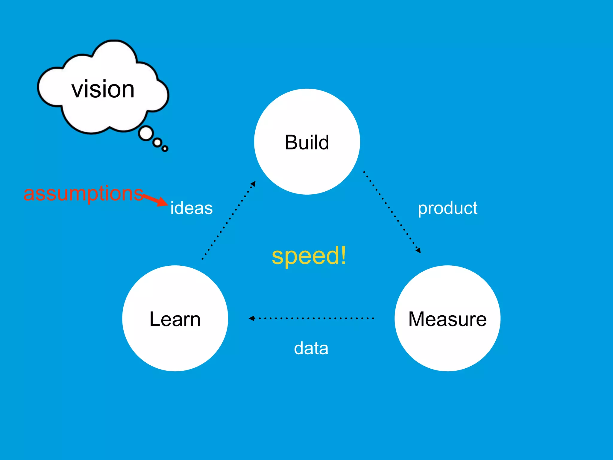 Build
MeasureLearn
ideas product
data
assumptions
speed!
vision
 
