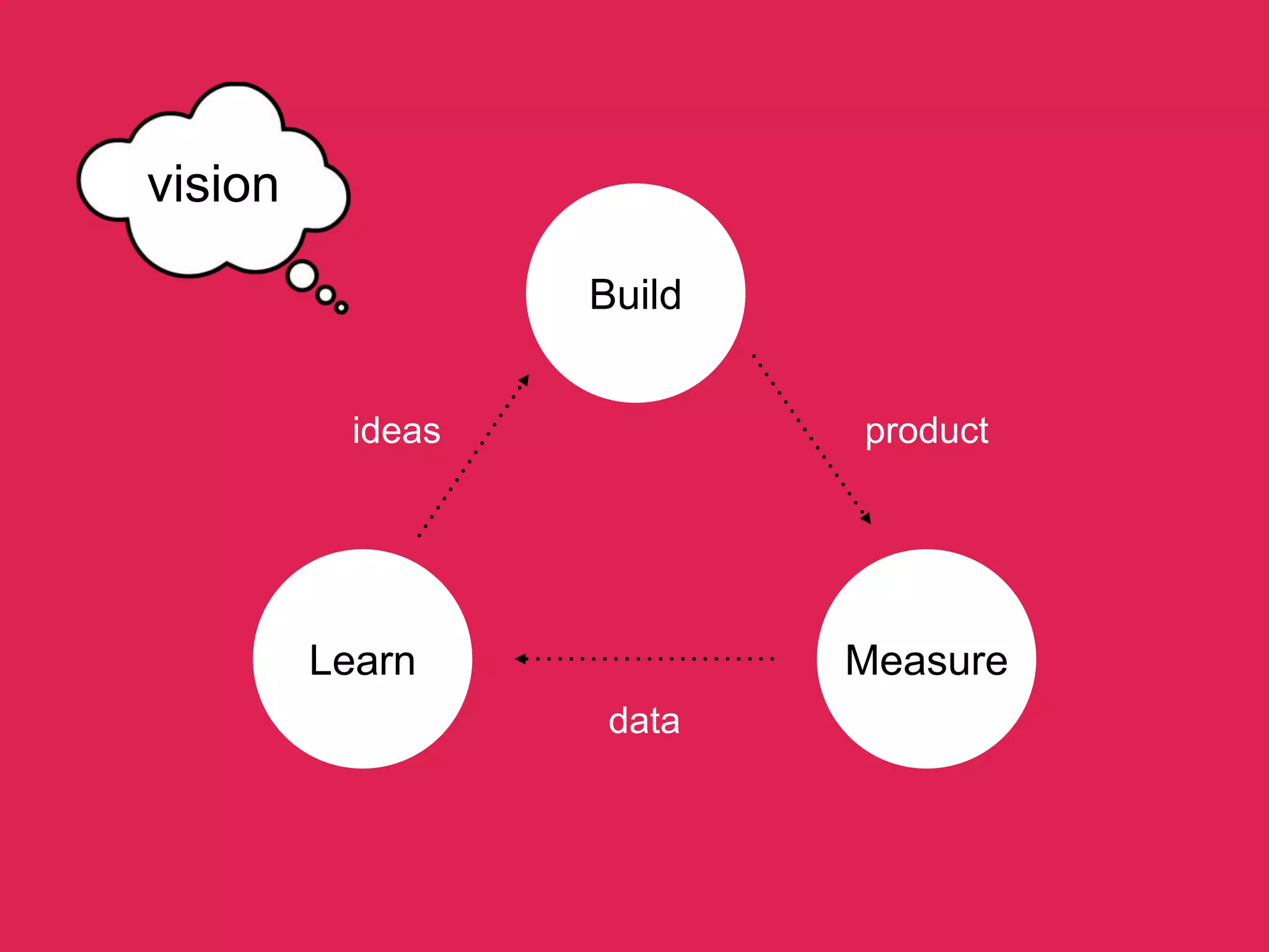Build
MeasureLearn
ideas product
data
vision
 
