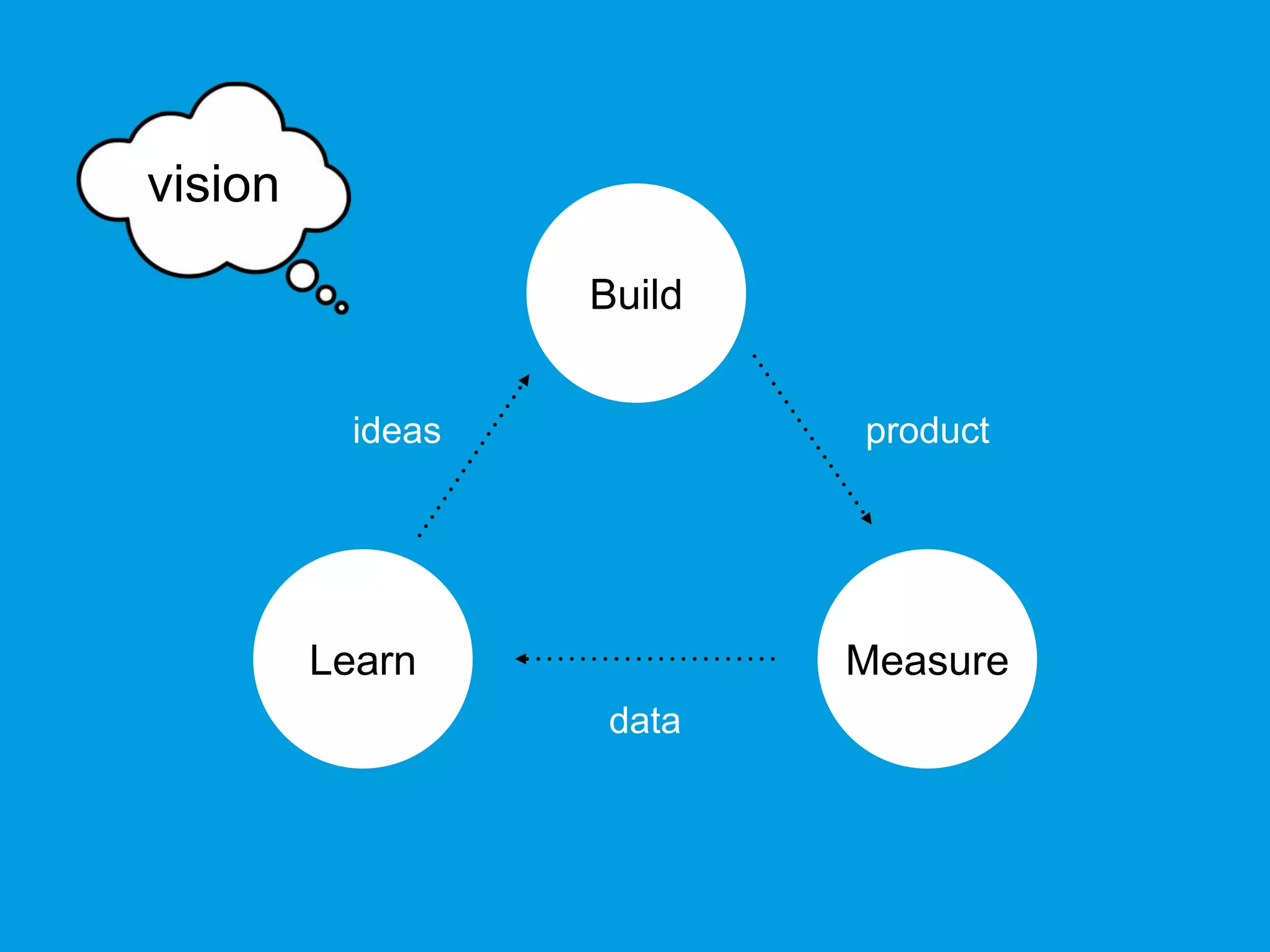 Build
MeasureLearn
ideas product
data
vision
 