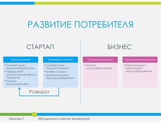 Поиск клиента
•Соответствие
решения/проблемы
•Первый MVP
(минимальная версия
продукта)
•Каналы
взаимодействия
Проверка клиента
•Соответствие
продукта/рынка
•Бизнес-модель
•Дорожная карта
Продажи/Маркетинг
Создание клиента
•Начало
масштабирования
Построение компании
•Организация и
реализация
масштабирования
РАЗВИТИЕ ПОТРЕБИТЕЛЯ
СТАРТАП БИЗНЕС
Разворот
Занятие 2 Методология customer development
 