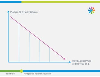 Риски, % от компании
Привлекаемые
инвестиции, $
Занятие 6 Интервью в поисках решения
 