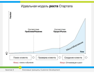 Занятие 9 Ключевые принципы Сustomer Development
 