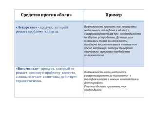 Средство против «боли» Пример
«Лекарство» - продукт, который
решаетпроблему клиента.
Возможность хранить все контакты
мобильного телефона в облаке и
синхронизировать их при необходимости
на другое устройство. До того, как
появилась такая возможность,
проблема восстановления контактов
после, например, потери телефона
причиняла серьезные неудобства
пользователю
«Витаминки» - продукт, который не
решает основную проблему клиента,
а лишь смягчает симптомы, действует
терапевтически.
Возможность автоматически
синхронизировать и «заливать» в
телефон вместе с новым контактом и
фотографию.
Решение больше приятное, чем
необходимое.
 
