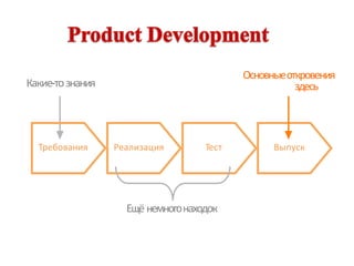 Требования Реализация Тест Выпуск
Какие-тознания
Ещё немногонаходок
Основныеоткровения
здесь
 