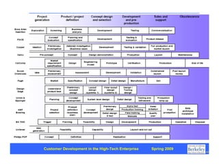 Customer Development 1: Introduction