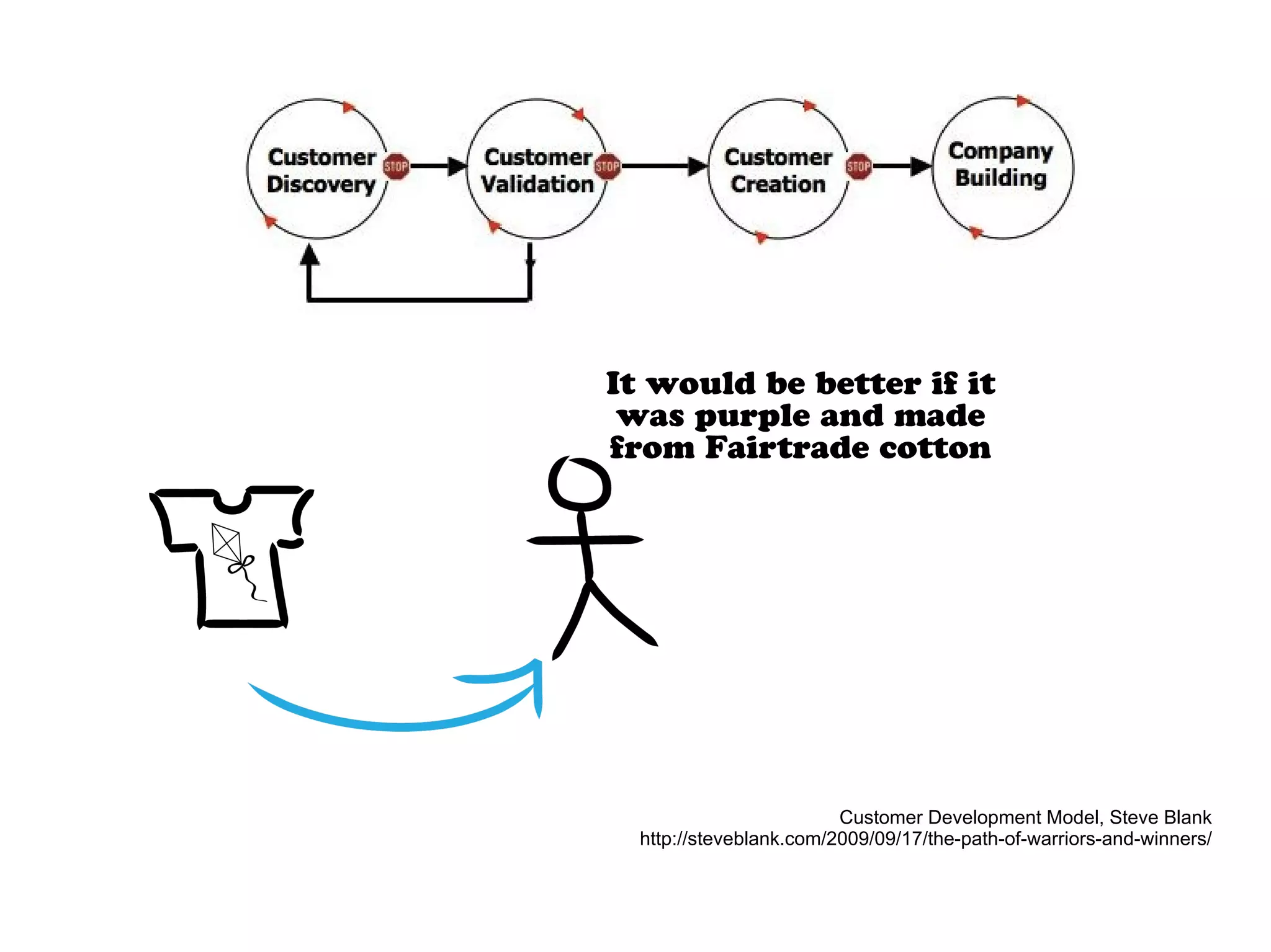 Customer Development Model, Steve Blank
http://steveblank.com/2009/09/17/the-path-of-warriors-and-winners/
It would be better if it
was purple and made
from Fairtrade cotton
 