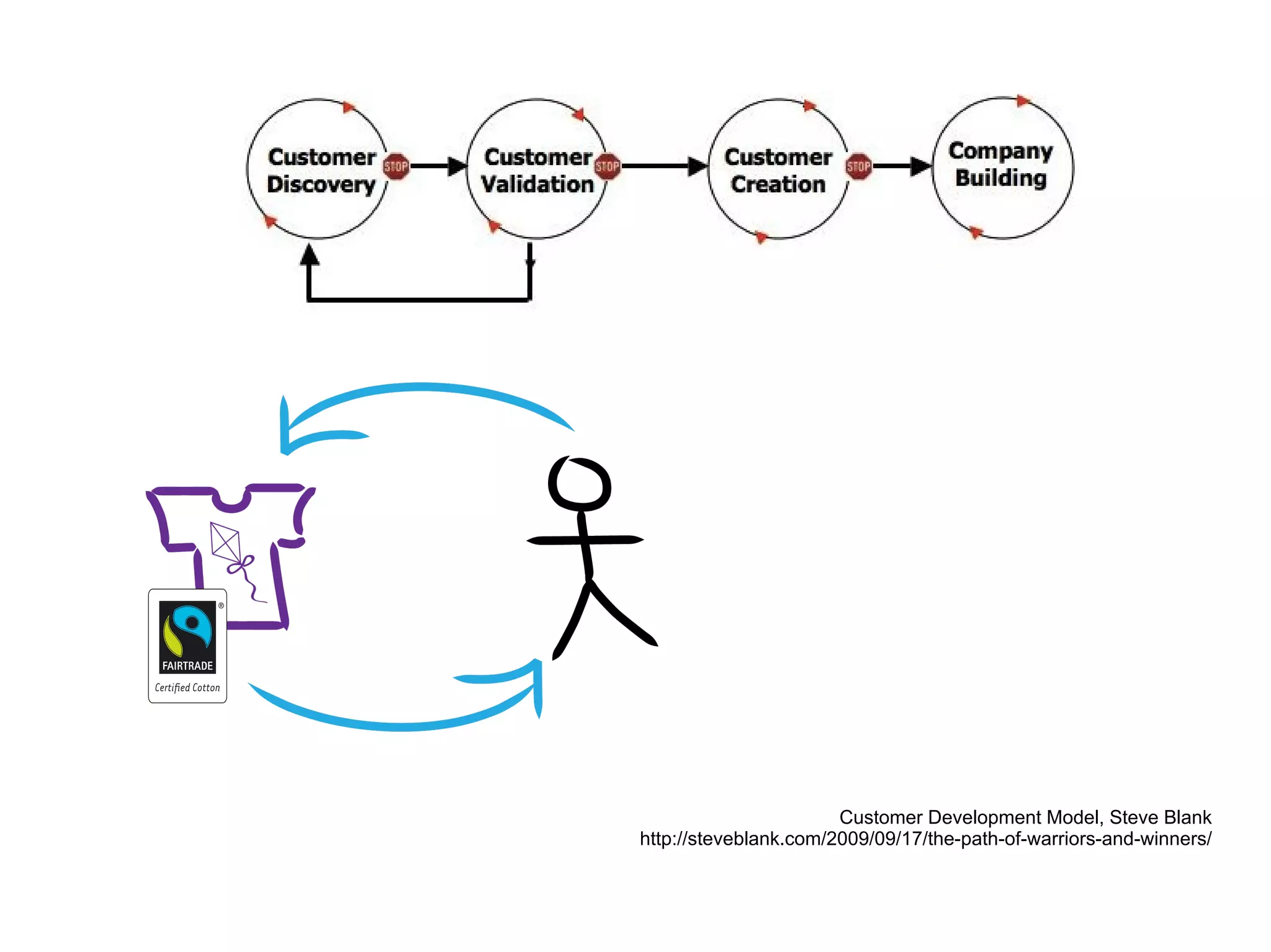 Customer Development Model, Steve Blank
http://steveblank.com/2009/09/17/the-path-of-warriors-and-winners/
 